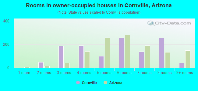 Rooms in owner-occupied houses in Cornville, Arizona