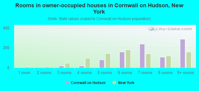 Rooms in owner-occupied houses in Cornwall on Hudson, New York