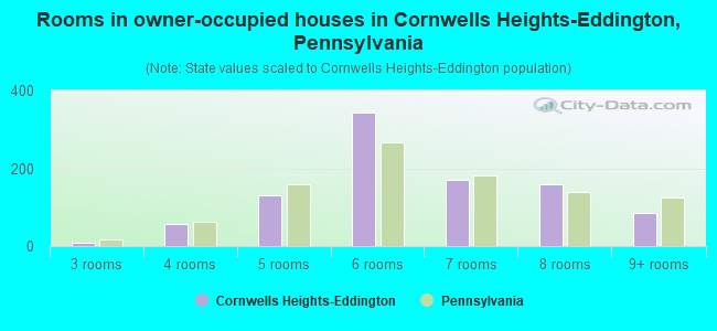 Rooms in owner-occupied houses in Cornwells Heights-Eddington, Pennsylvania