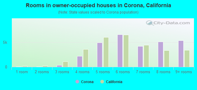 Rooms in owner-occupied houses in Corona, California