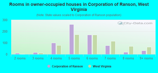 Rooms in owner-occupied houses in Corporation of Ranson, West Virginia