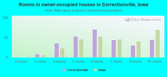 Rooms in owner-occupied houses in Correctionville, Iowa