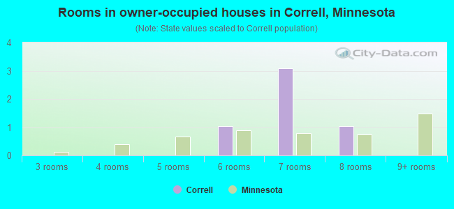 Rooms in owner-occupied houses in Correll, Minnesota