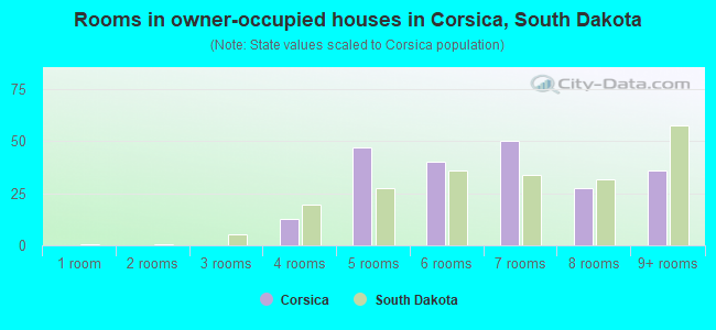 Rooms in owner-occupied houses in Corsica, South Dakota