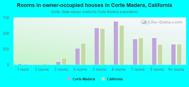 Rooms in owner-occupied houses in Corte Madera, California