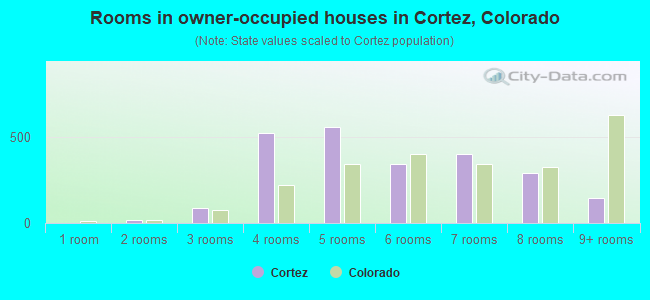 Rooms in owner-occupied houses in Cortez, Colorado