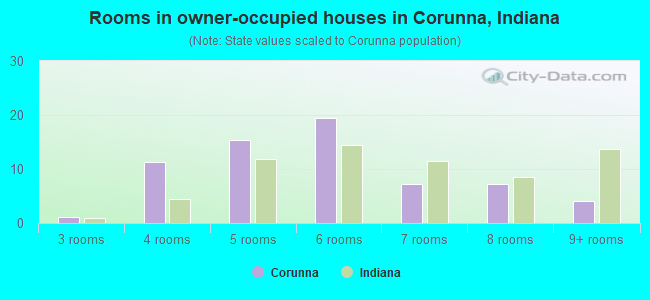 Rooms in owner-occupied houses in Corunna, Indiana
