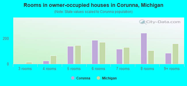 Rooms in owner-occupied houses in Corunna, Michigan