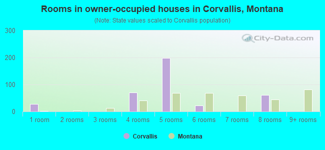 Rooms in owner-occupied houses in Corvallis, Montana
