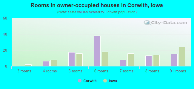 Rooms in owner-occupied houses in Corwith, Iowa