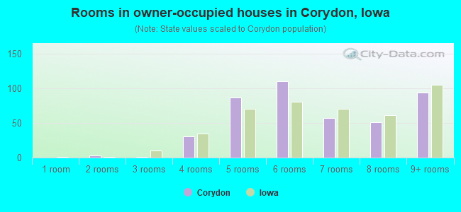 Rooms in owner-occupied houses in Corydon, Iowa