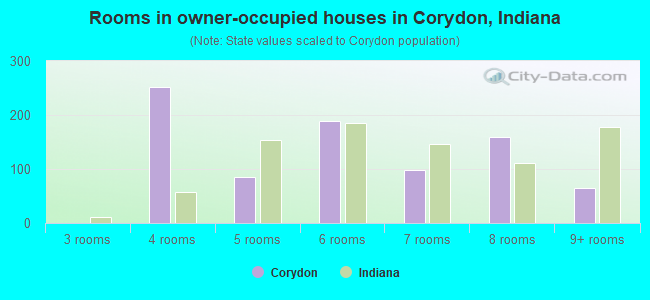 Rooms in owner-occupied houses in Corydon, Indiana