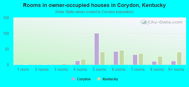 Rooms in owner-occupied houses in Corydon, Kentucky
