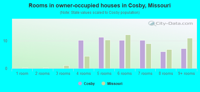 Rooms in owner-occupied houses in Cosby, Missouri