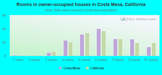 Rooms in owner-occupied houses in Costa Mesa, California