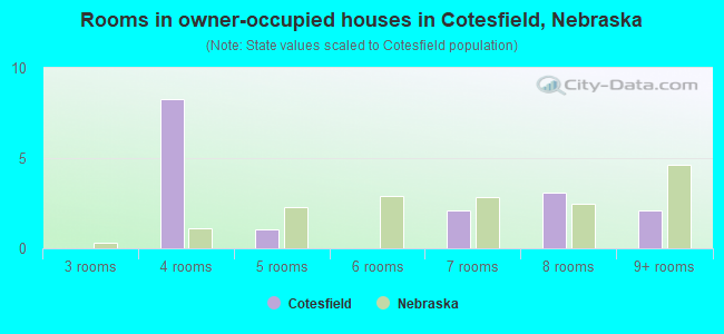 Rooms in owner-occupied houses in Cotesfield, Nebraska