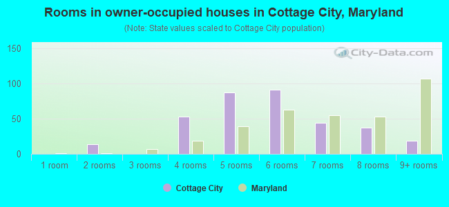 Rooms in owner-occupied houses in Cottage City, Maryland