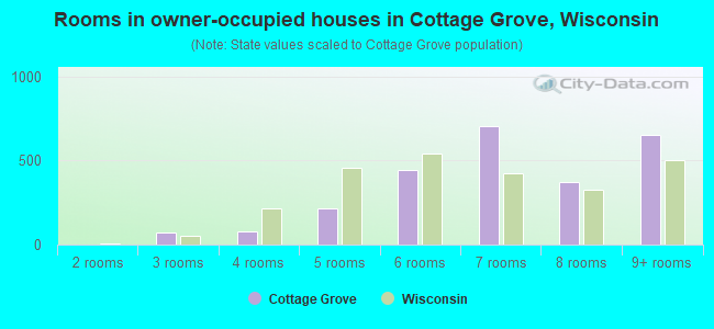 Rooms in owner-occupied houses in Cottage Grove, Wisconsin