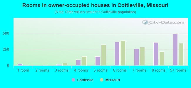 Rooms in owner-occupied houses in Cottleville, Missouri
