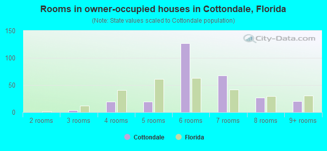 Rooms in owner-occupied houses in Cottondale, Florida