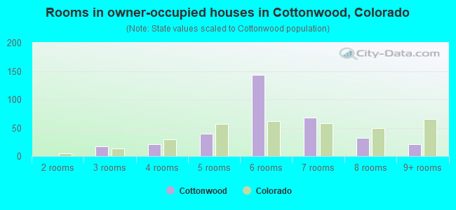 Rooms in owner-occupied houses in Cottonwood, Colorado