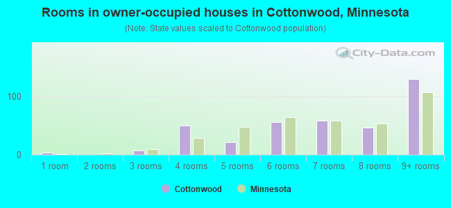 Rooms in owner-occupied houses in Cottonwood, Minnesota