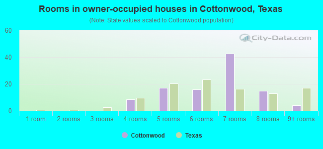 Rooms in owner-occupied houses in Cottonwood, Texas
