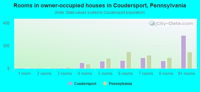 Rooms in owner-occupied houses in Coudersport, Pennsylvania