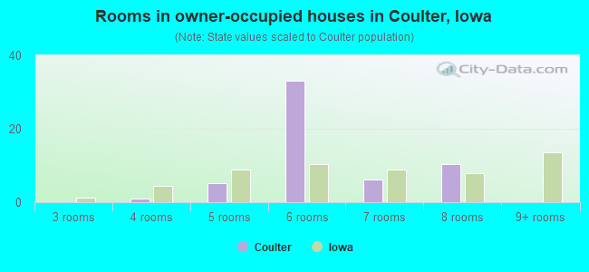 Rooms in owner-occupied houses in Coulter, Iowa