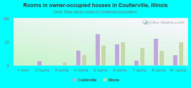 Rooms in owner-occupied houses in Coulterville, Illinois