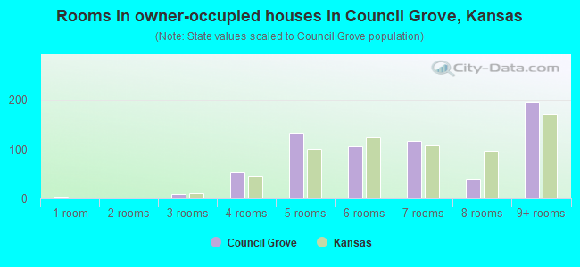 Rooms in owner-occupied houses in Council Grove, Kansas