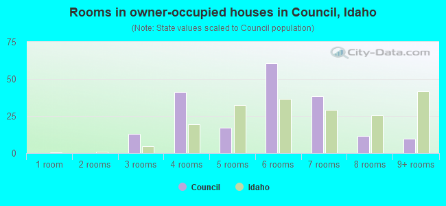 Rooms in owner-occupied houses in Council, Idaho