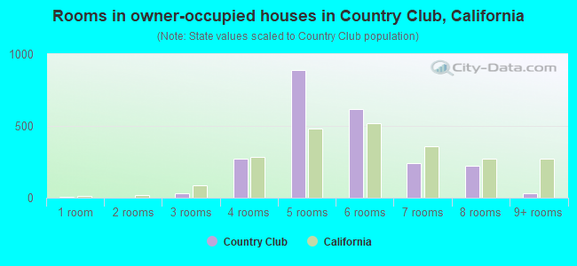 Rooms in owner-occupied houses in Country Club, California