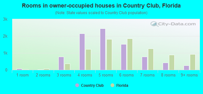 Rooms in owner-occupied houses in Country Club, Florida