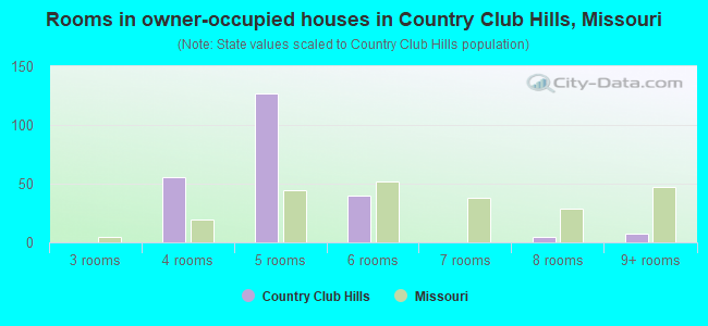 Rooms in owner-occupied houses in Country Club Hills, Missouri