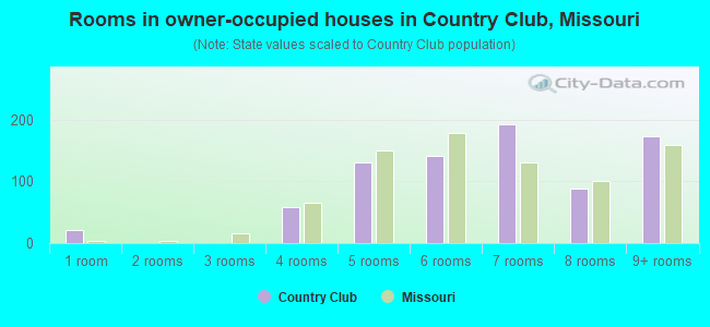 Rooms in owner-occupied houses in Country Club, Missouri