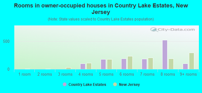 Rooms in owner-occupied houses in Country Lake Estates, New Jersey