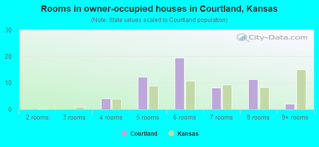 Rooms in owner-occupied houses in Courtland, Kansas