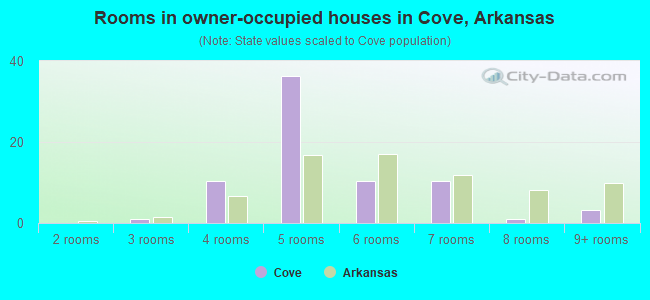 Rooms in owner-occupied houses in Cove, Arkansas