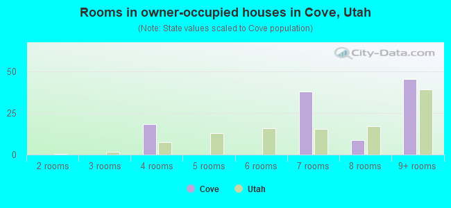Rooms in owner-occupied houses in Cove, Utah