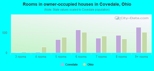 Rooms in owner-occupied houses in Covedale, Ohio