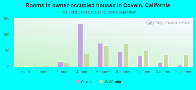 Rooms in owner-occupied houses in Covelo, California