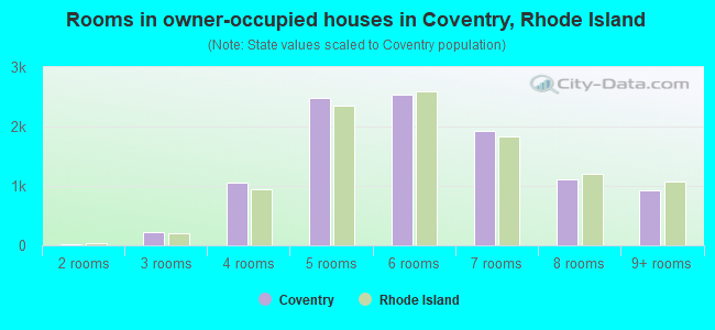 Rooms in owner-occupied houses in Coventry, Rhode Island