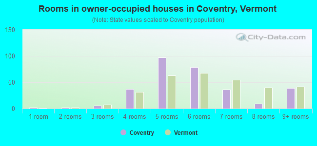 Rooms in owner-occupied houses in Coventry, Vermont