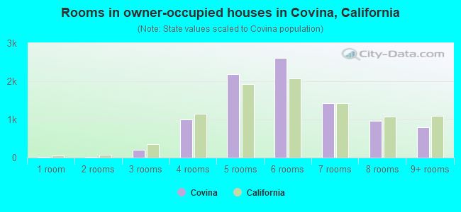 Rooms in owner-occupied houses in Covina, California