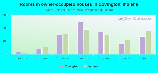 Rooms in owner-occupied houses in Covington, Indiana