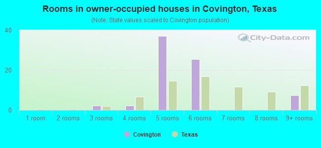 Rooms in owner-occupied houses in Covington, Texas