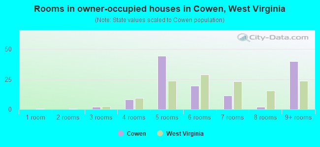 Rooms in owner-occupied houses in Cowen, West Virginia