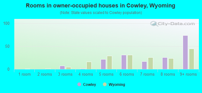 Rooms in owner-occupied houses in Cowley, Wyoming