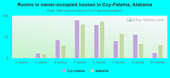 Rooms in owner-occupied houses in Coy-Fatama, Alabama
